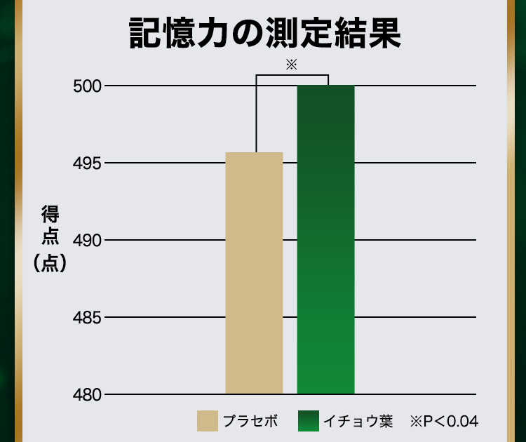 記憶力の測定結果