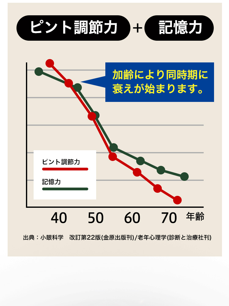 ピント調節力 + 記憶力 加齢により同時期に衰えが始まります。 出典：小眼科学　改訂第22版(金原出版刊)/老年心理学(診断と治療社刊)