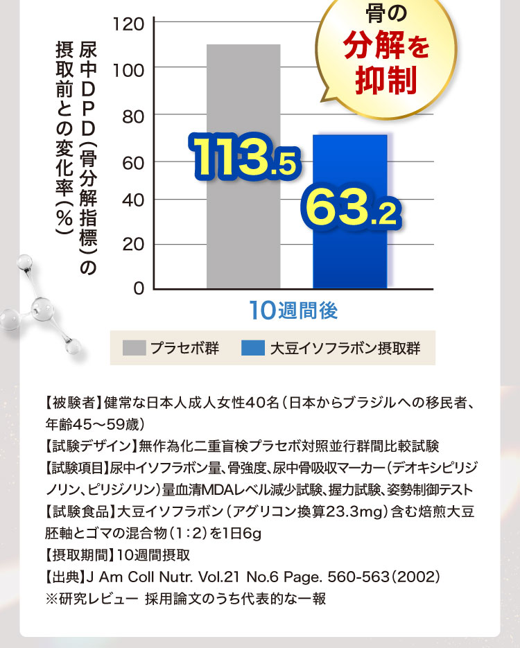骨の分解を抑制