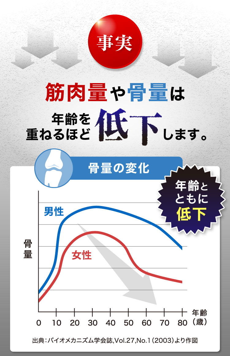 事実 筋肉量や骨量が年齢を重ねるほど低下します。骨量の変化