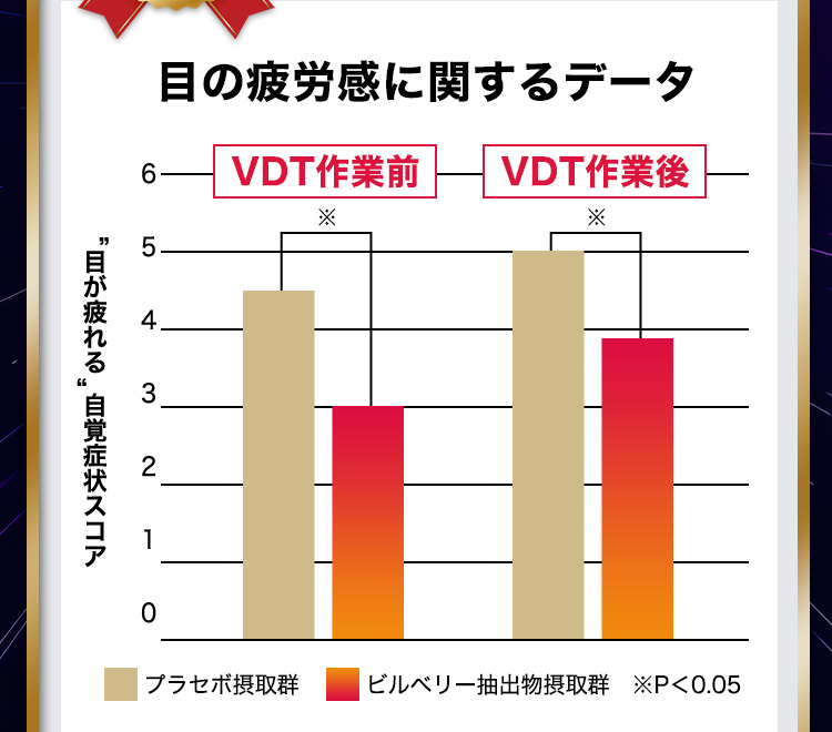 臨床試験済 目の疲労感に関するデータ